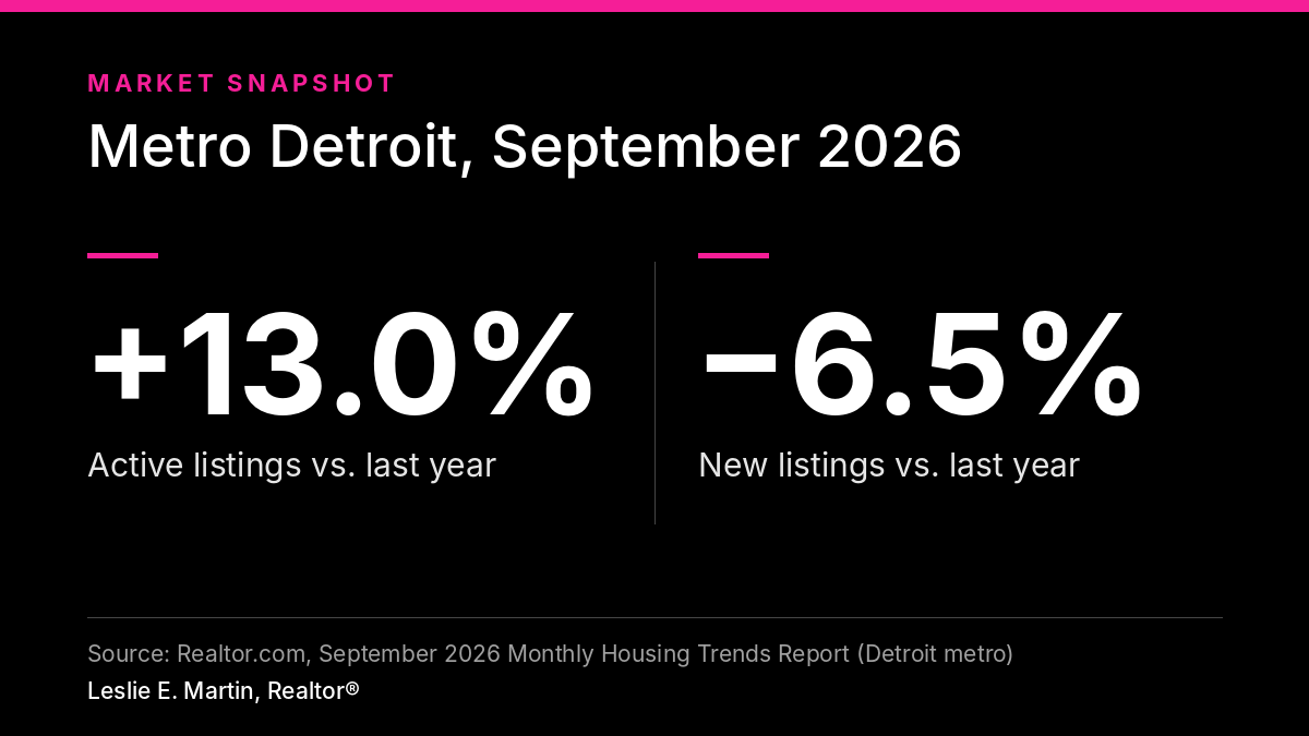 Graphic showing Detroit metro active listings up 13.0% and new listings down 6.5% in September 2026